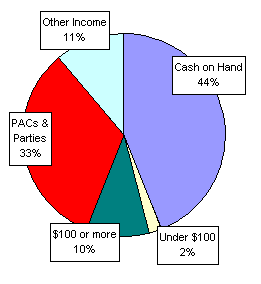 Pie Chart: Money Sources