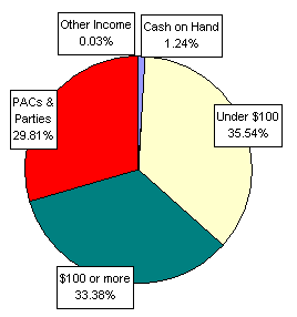 Pie Chart: Money Sources