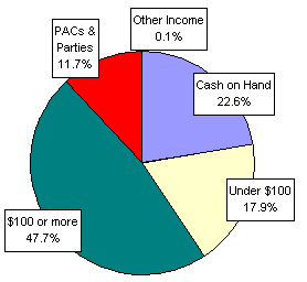 Pie Chart: Money Sources