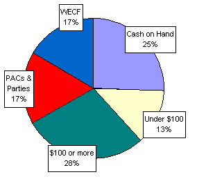 Pie Chart: Money Sources