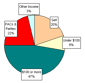 Pie Chart: Money Sources