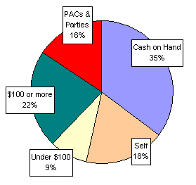 Pie Chart: Money Sources
