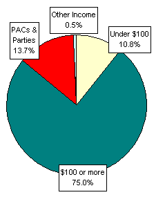 Pie Chart: Money Sources