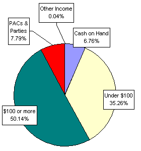 Pie Chart: Money Sources