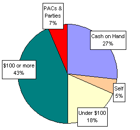 Pie Chart: Money Sources