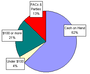Pie Chart: Money Sources
