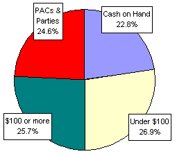 Pie Chart: Money Sources