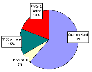 Pie Chart: Money Sources