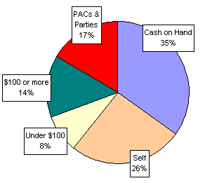 Pie Chart: Money Sources