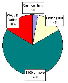 Pie Chart: Money Sources