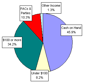 Pie Chart: Money Sources