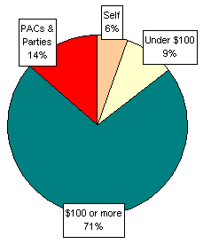 Pie Chart: Money Sources