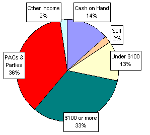 Pie Chart: Money Sources