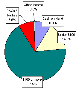 Pie Chart: Money Sources