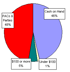 Pie Chart: Money Sources