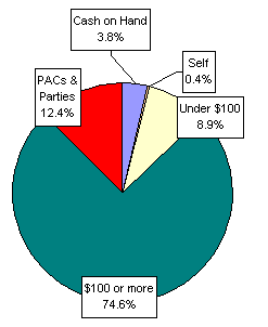 Pie Chart: Money Sources