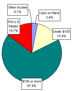 Pie Chart: Money Sources