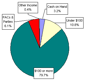 Pie Chart: Money Sources