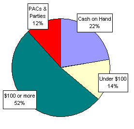 Pie Chart: Money Sources