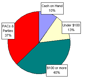 Pie Chart: Money Sources