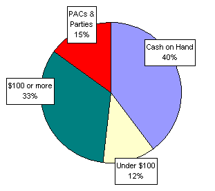 Pie Chart: Money Sources