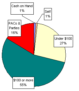 Pie Chart: Money Sources