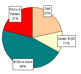 Pie Chart: Money Sources