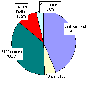Pie Chart: Money Sources