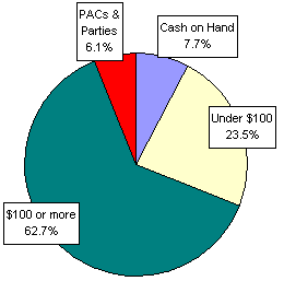 Pie Chart: Money Sources