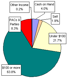 Pie Chart: Money Sources