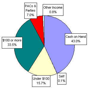 Pie Chart: Money Sources