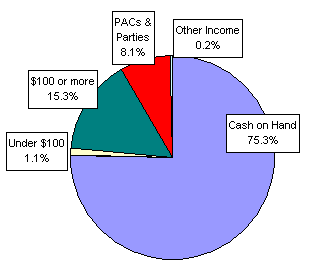 Pie Chart: Money Sources