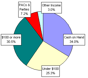 Pie Chart: Money Sources