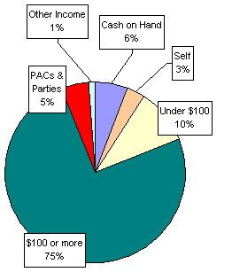 Pie Chart: Money Sources