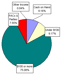 Pie Chart: Money Sources