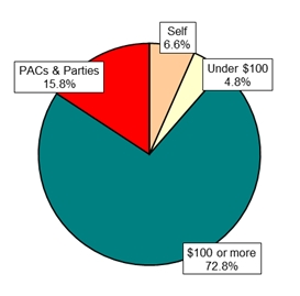 Pie Chart: Money Sources