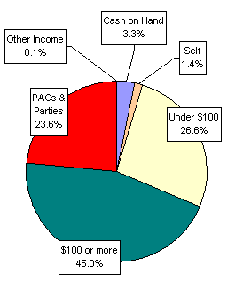 Pie Chart: Money Sources