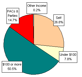 Pie Chart: Money Sources