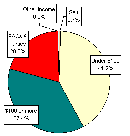 Pie Chart: Money Sources