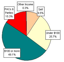 Pie Chart: Money Sources