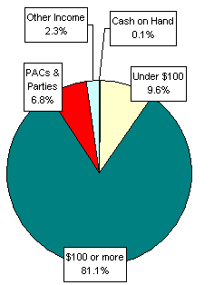 Pie Chart: Money Sources