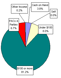 Pie Chart: Money Sources