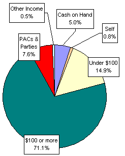 Pie Chart: Money Sources