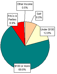 Pie Chart: Money Sources