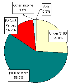 Pie Chart: Money Sources