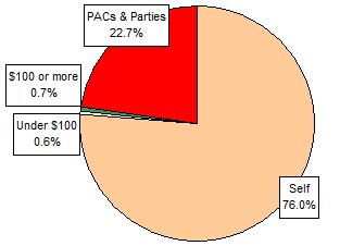 Pie Chart: Money Sources