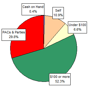Pie Chart: Money Sources