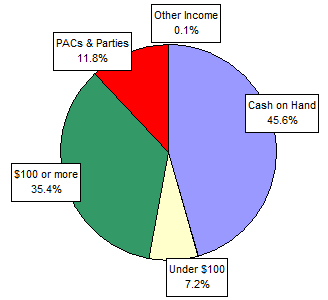 Pie Chart: Money Sources