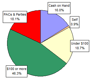 Pie Chart: Money Sources