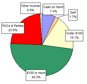Pie Chart: Money Sources